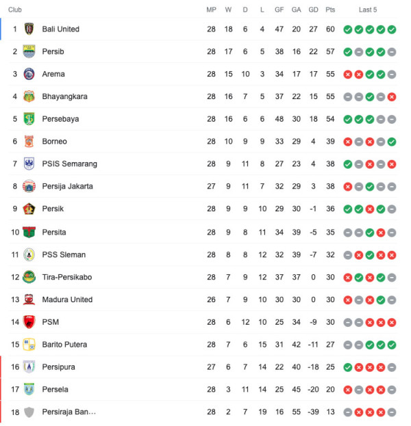 Hasil Lengkap dan Klasemen Liga 1: Persija Keok, Persib Buka Peluang Juara