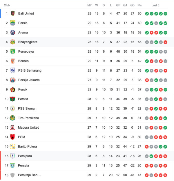 Hasil dan Klasemen Liga 1 2021/2022 Pekan 29: Persib Hantui Bali United