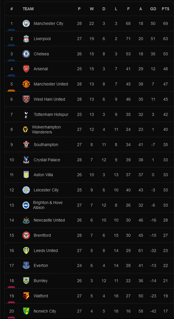 Hasil dan Klasemen Liga Inggris, Spanyol, Italia 2021/2022, Senin (7/3/2022): MU Remuk di Derby Manchester