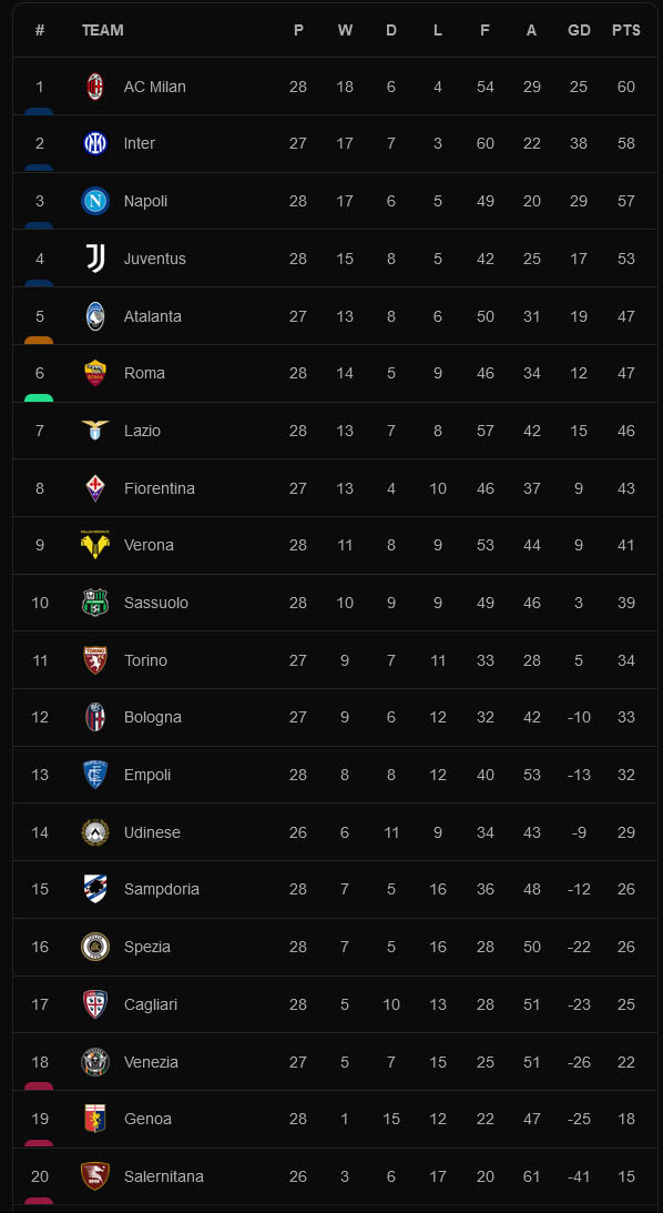Hasil dan Klasemen Liga Inggris, Spanyol, Italia 2021/2022, Senin (7/3/2022): MU Remuk di Derby Manchester