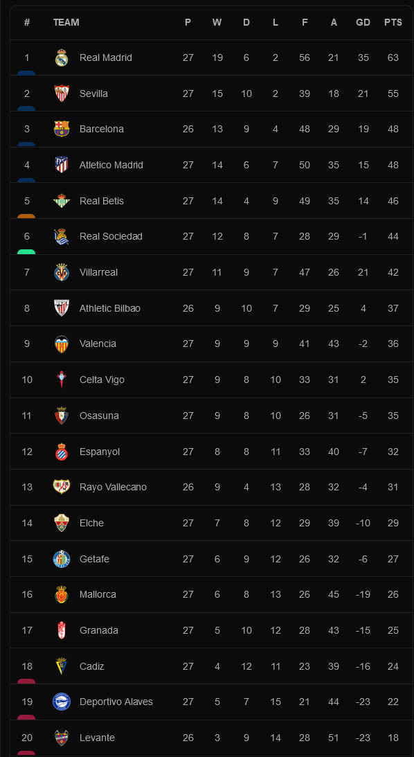 Hasil dan Klasemen Liga Inggris, Spanyol, Italia 2021/2022, Senin (7/3/2022): MU Remuk di Derby Manchester