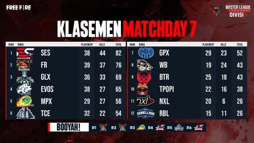EVOS Divine Puncaki Klasemen FFML Season V Divisi 1 Week 3