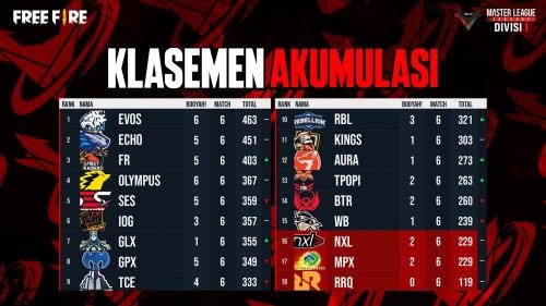 EVOS Divine Puncaki Klasemen FFML Season V Divisi 1 Week 3