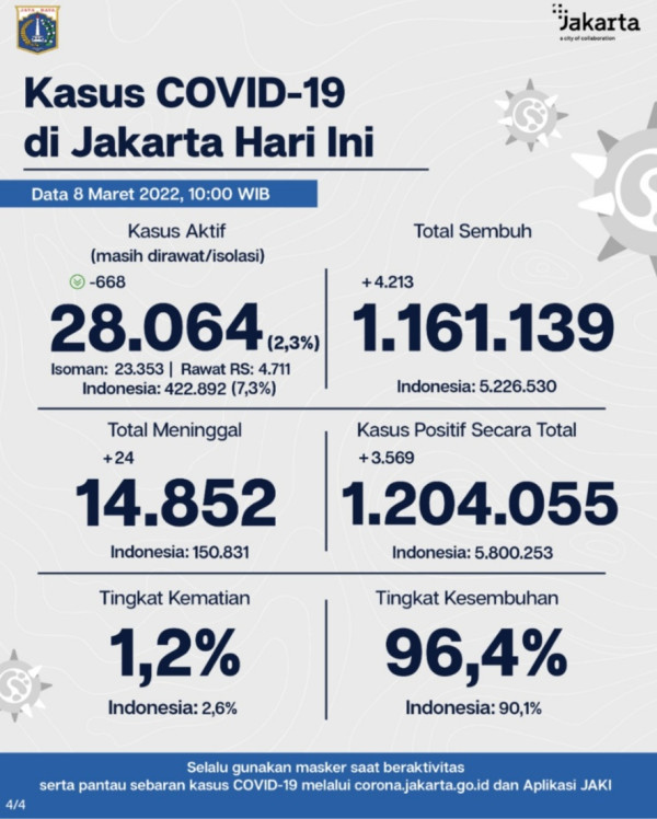 Turun 668, Dinkes DKI: Kasus Aktif Covid-19 di Jakarta Capai 28.064