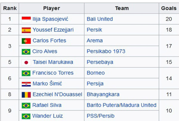 Top Skor Liga 1 2021-2022: Berapa Lama Spaso Lolos dari Kepungan Pemain Asing?