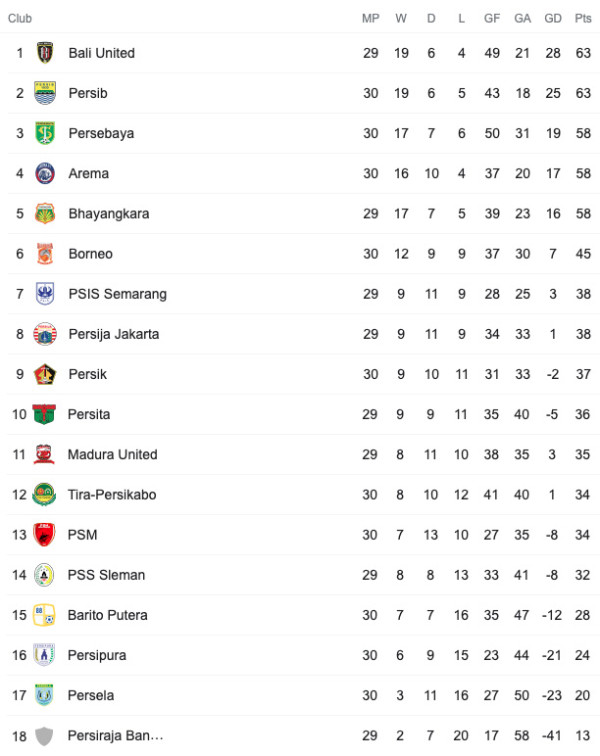 Hasil dan Klasemen Liga 1 Pekan ke-30: Persebaya Mengancam, Persija Melempem