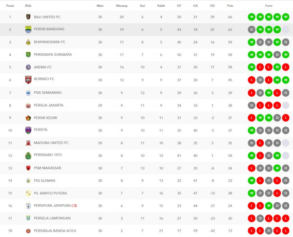Klasemen dan Jadwal Liga 1, Minggu (13/3/2022): Beban Berat Persib Bandung