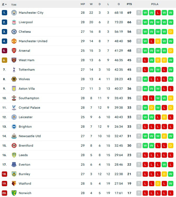 Hasil Pertandingan dan Klasemen Liga Inggris serta Lainnya: Klub Papan Atas Berjaya