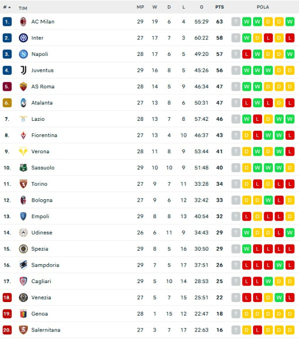 Hasil Pertandingan dan Klasemen Liga Inggris serta Lainnya: Klub Papan Atas Berjaya