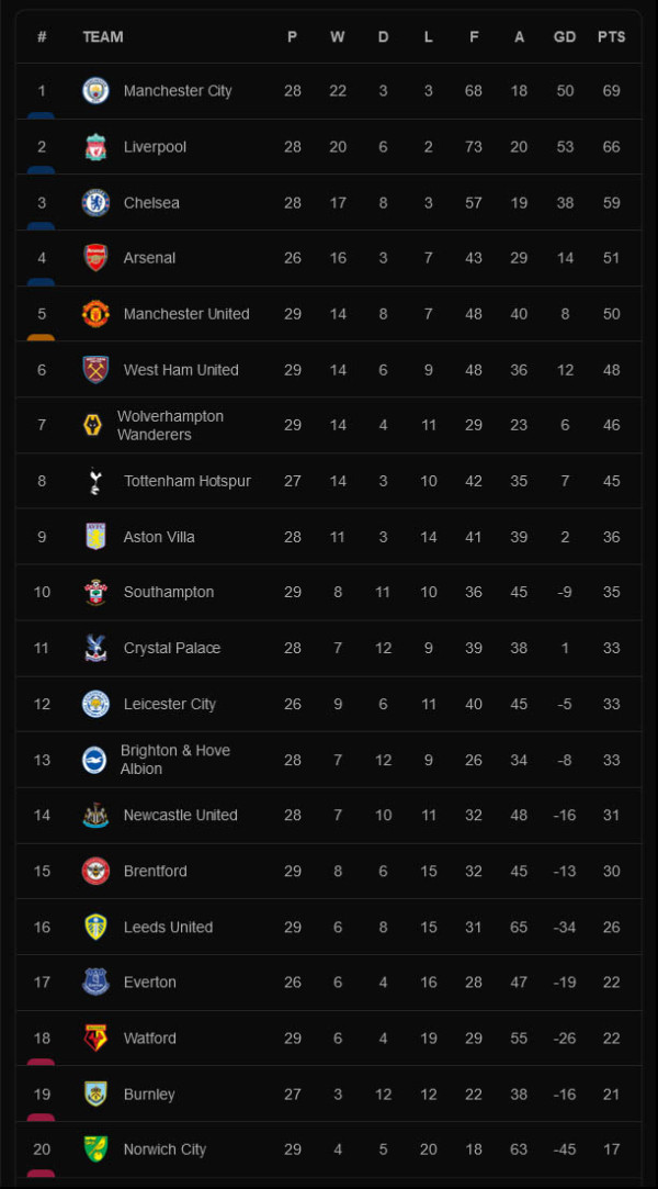 Hasil dan Klasemen Liga Inggris dan Lainnya, Senin (14/3/2022): Duo London Berjaya