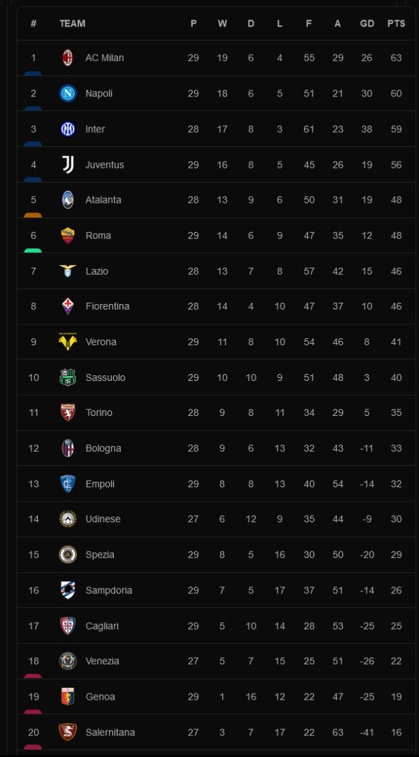 Hasil dan Klasemen Liga Inggris dan Lainnya, Senin (14/3/2022): Duo London Berjaya
