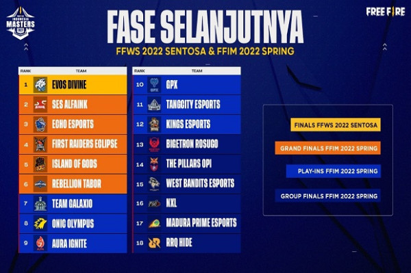 Menangkan FFML Season V Divisi 1, EVOS Divine Akan Wakili Indonesia ke Turnamen Internasional