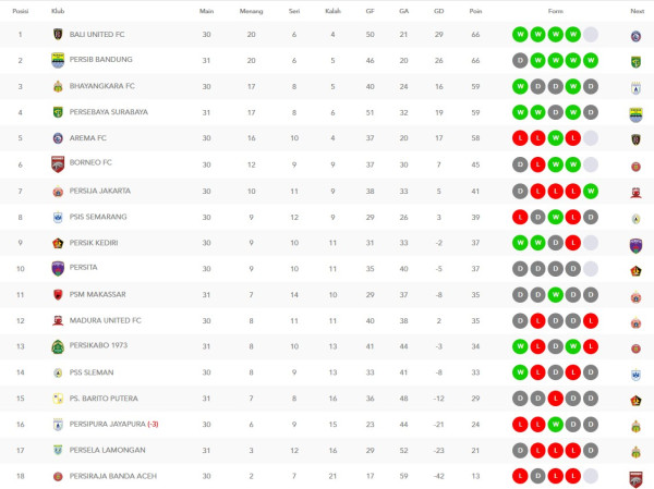 Klasemen dan Jadwal Pertandingan Liga 1, Selasa (15/3/2022): Pembuktian Bali United