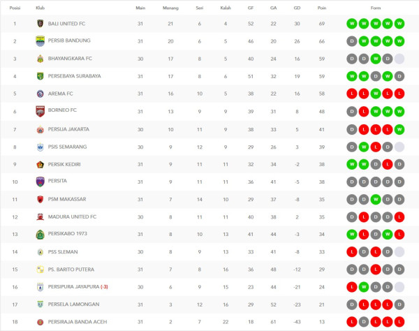 Klasemen dan Jadwal Liga 1, Rabu (16/3/2022): Pertaruhan Persipura Jayapura