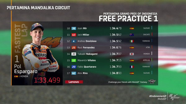 Hasil Latihan Bebas 1 GP Indonesia: Pol Espargaro Tercepat di Mandalika, Marc Marquez Ketiga