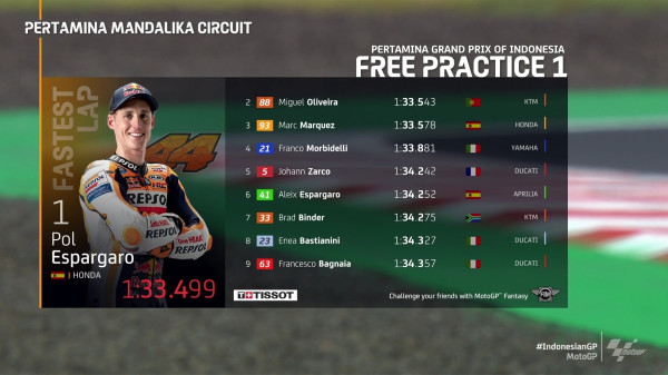 Hasil Latihan Bebas 1 GP Indonesia: Pol Espargaro Tercepat di Mandalika, Marc Marquez Ketiga