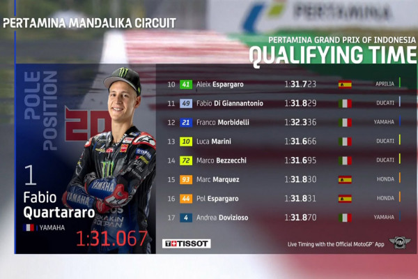 Hasil Kualifikasi MotoGP Mandalika 2022: Fabio Quartararo Tercepat, Marquez Terjatuh 2 Kali