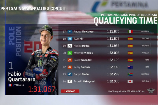 Hasil Kualifikasi MotoGP Mandalika 2022: Fabio Quartararo Tercepat, Marquez Terjatuh 2 Kali