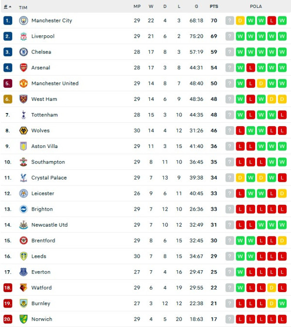 Hasil dan Klasemen Sementara Liga Inggris serta Lainnya: Klub Besar Menang Tipis
