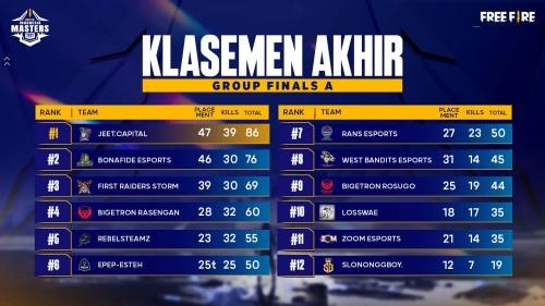4 Tim Amankan Tiket Menuju Play-Ins FFIM 2022 Spring