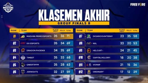 4 Tim Amankan Tiket Menuju Play-Ins FFIM 2022 Spring