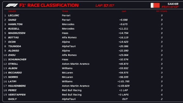 Hasil Formula 1 GP Bahrain 2022: Charles Leclerc Raih Podium Pertama