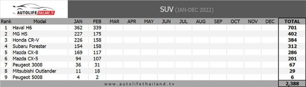Edan, di Thailand 2 Bulan Berturut-turut SUV Buatan China Kalahkan Honda CR-V