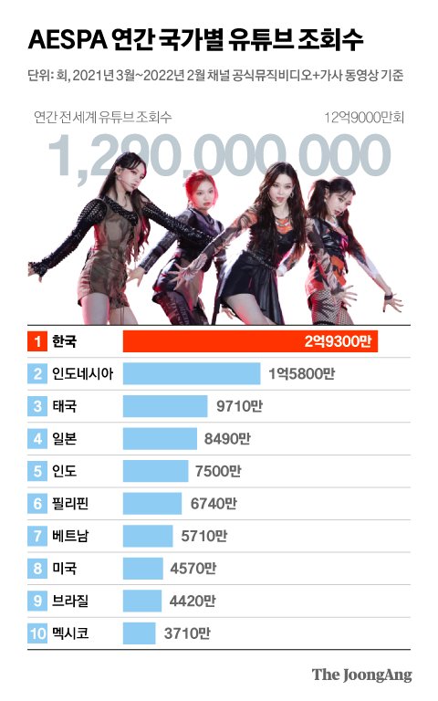 10 Negara dengan Penonton YouTube Terbanyak untuk BTS, BLACKPINK, Stray Kids, aespa, dan Lainnya