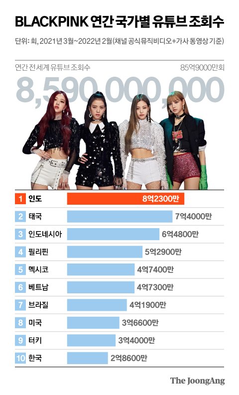 10 Negara dengan Penonton YouTube Terbanyak untuk BTS, BLACKPINK, Stray Kids, aespa, dan Lainnya