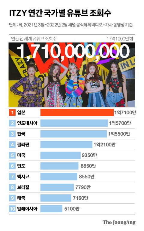 10 Negara dengan Penonton YouTube Terbanyak untuk BTS, BLACKPINK, Stray Kids, aespa, dan Lainnya