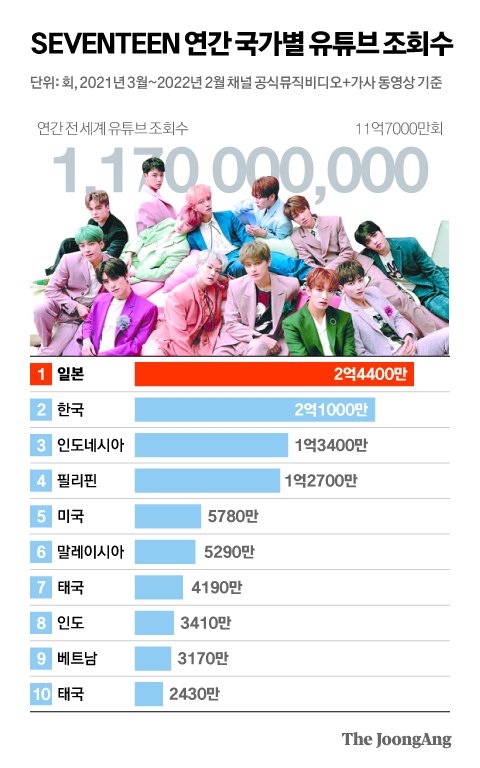 10 Negara dengan Penonton YouTube Terbanyak untuk BTS, BLACKPINK, Stray Kids, aespa, dan Lainnya