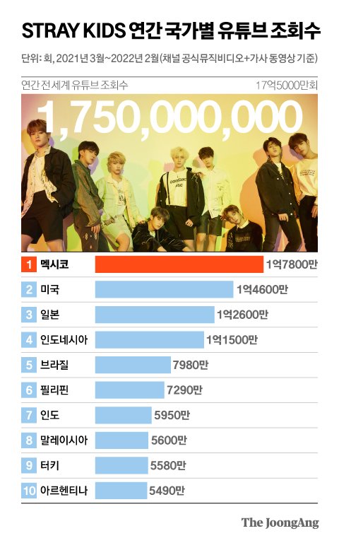 10 Negara dengan Penonton YouTube Terbanyak untuk BTS, BLACKPINK, Stray Kids, aespa, dan Lainnya