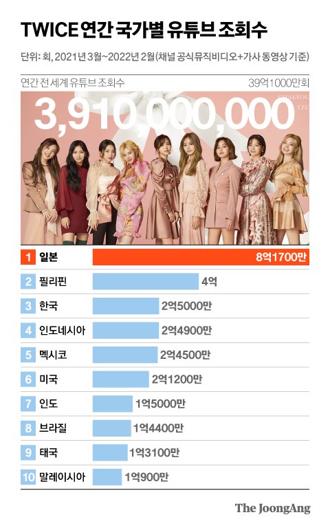 10 Negara dengan Penonton YouTube Terbanyak untuk BTS, BLACKPINK, Stray Kids, aespa, dan Lainnya