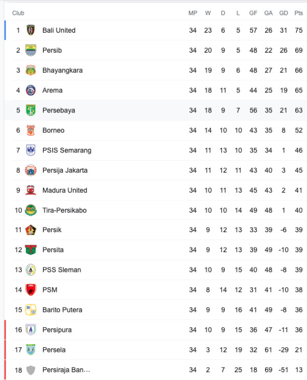 Klasemen Akhir Liga 1 2021/2022: Bali United Juara, Persipura Degradasi
