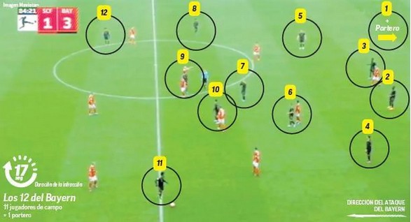 Heboh! Bayern Muenchen Sempat Main dengan 12 Orang Saat Lumat Freiburg