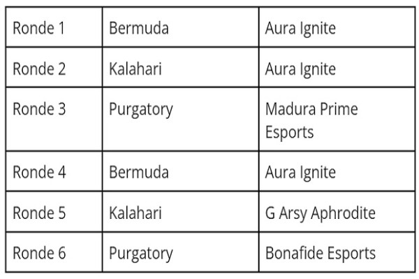 Aura Ignite Dominasi Babak Play-Ins FFIM 2022 Spring