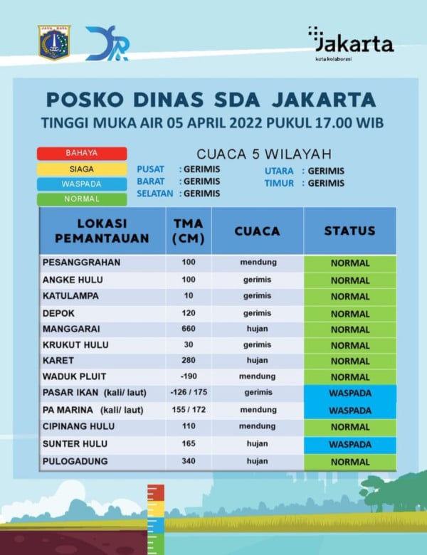 Pintu Air Pasar Ikan hingga Sunter Hulu Berstatus Waspada