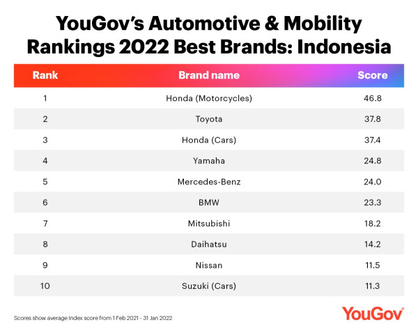 Survei: Honda Motor dan Honda Mobil Jadi Merek Paling Bersinar di 2022