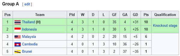 Klasemen Akhir Penyisihan Grup AFF Futsal Championship 2022: Indonesia Bayangi Thailand