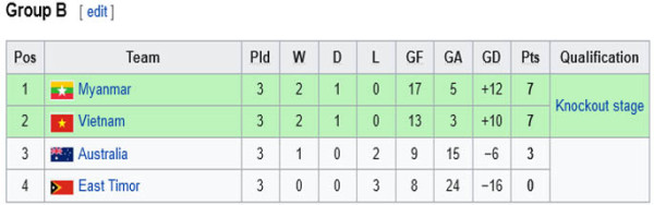 Klasemen Akhir Penyisihan Grup AFF Futsal Championship 2022: Indonesia Bayangi Thailand