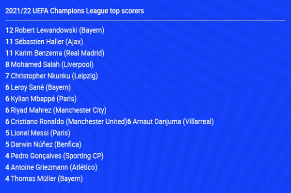 Daftar Top Skor Liga Champions 2021-2022: Benzema Mengusik Ketenangan Lewandowski
