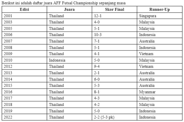 Daftar Juara AFF Futsal Championship: Thailand Raja Asia Tenggara!