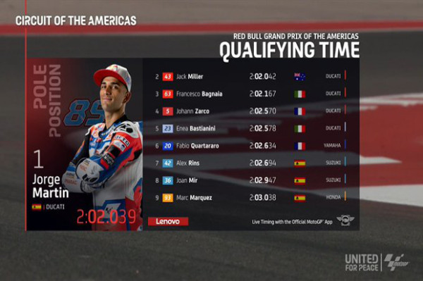 Hasil Kualifikasi MotoGP Amerika 2022: Jorge Martin Pole Position, Ducati Cetak Sejarah