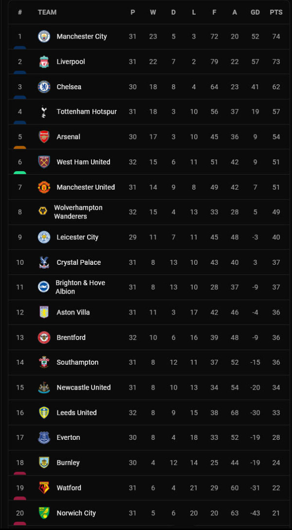 Hasil dan Klasemen Liga Inggris, Spanyol, Italia: Status Quo Man City
