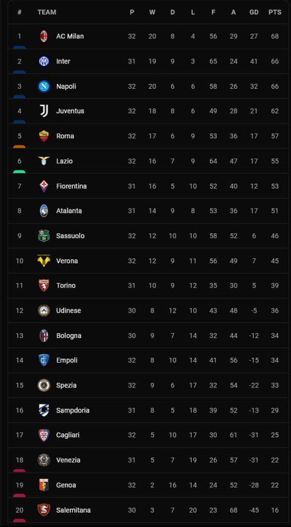 Hasil dan Klasemen Liga Inggris, Spanyol, Italia: Status Quo Man City