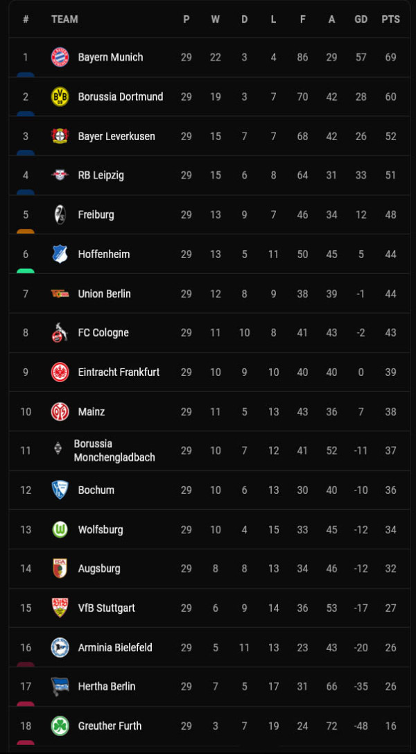 Hasil dan Klasemen Liga Inggris, Spanyol, Italia: Status Quo Man City