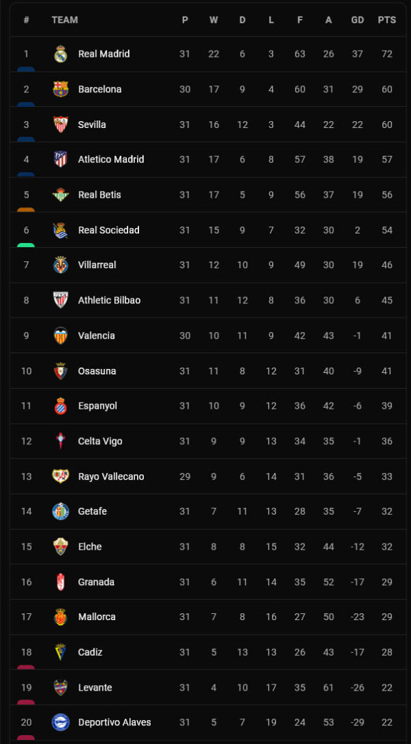 Hasil dan Klasemen Liga Inggris, Spanyol, Italia: Status Quo Man City