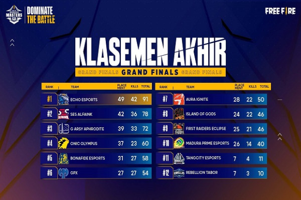 Juarai FFIM 2022 Spring, Echo Esports Ikut Wakili Indonesia Ke Turnamen Internasional