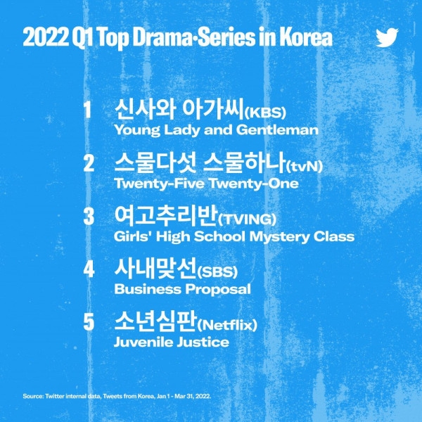 Drama Korea 2022 Paling Trending di Twitter Korea, Nomor 1 Bukan Business Proposal