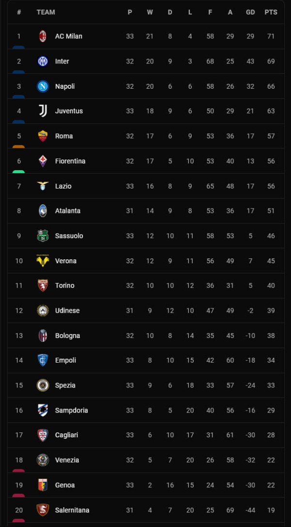 Hasil dan Klasemen: Liga Inggris, Spanyol, Italia: Pesta Ronaldo di Old Trafford!